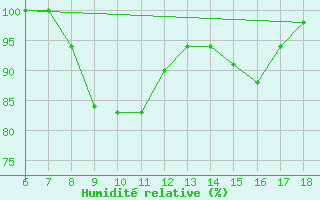 Courbe de l'humidit relative pour Piacenza