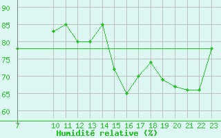 Courbe de l'humidit relative pour Colmar-Ouest (68)
