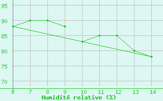 Courbe de l'humidit relative pour Ustica