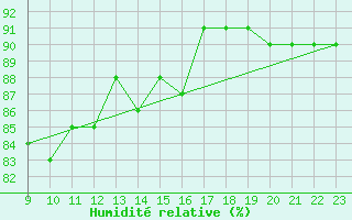 Courbe de l'humidit relative pour Lans-en-Vercors (38)