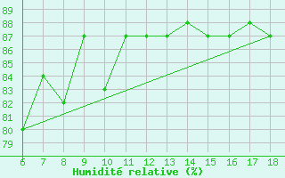 Courbe de l'humidit relative pour Termoli