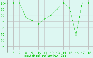 Courbe de l'humidit relative pour Capo Frasca