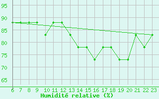 Courbe de l'humidit relative pour Colmar-Ouest (68)