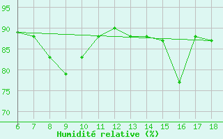 Courbe de l'humidit relative pour Viterbo