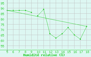 Courbe de l'humidit relative pour M. Calamita