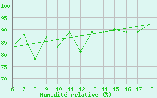 Courbe de l'humidit relative pour Gela