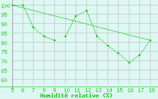 Courbe de l'humidit relative pour M. Calamita