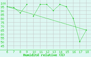 Courbe de l'humidit relative pour Capo Frasca