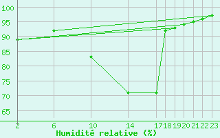 Courbe de l'humidit relative pour Ernage (Be)