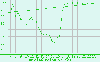 Courbe de l'humidit relative pour Jonkoping Flygplats