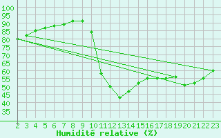 Courbe de l'humidit relative pour Millau (12)