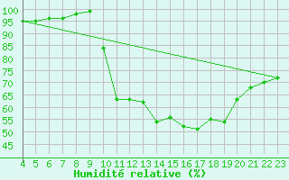 Courbe de l'humidit relative pour La Meyze (87)