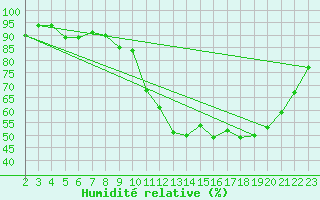 Courbe de l'humidit relative pour Jonzac (17)
