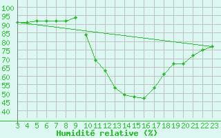 Courbe de l'humidit relative pour Angliers (17)