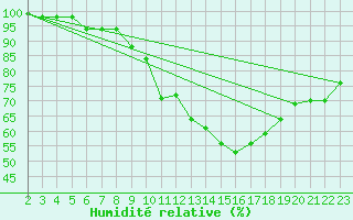 Courbe de l'humidit relative pour Neuhaus A. R.