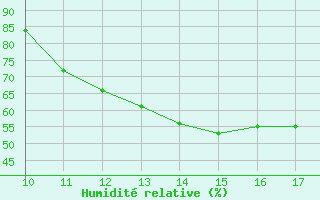 Courbe de l'humidit relative pour Vias (34)