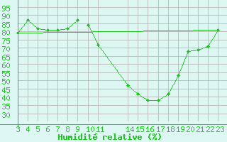 Courbe de l'humidit relative pour Rmering-ls-Puttelange (57)