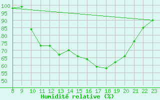 Courbe de l'humidit relative pour Bellefontaine (88)