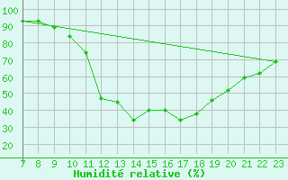 Courbe de l'humidit relative pour Saint-Haon (43)