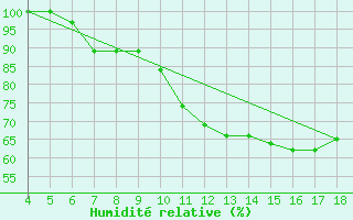 Courbe de l'humidit relative pour Piacenza