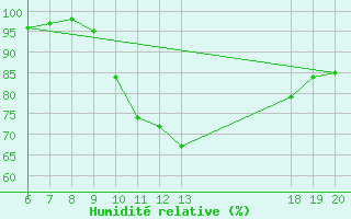 Courbe de l'humidit relative pour Bjelovar