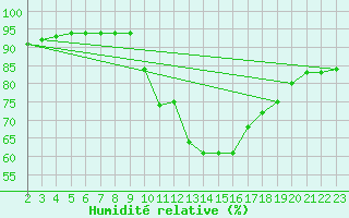 Courbe de l'humidit relative pour Padrn