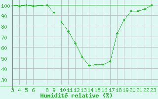 Courbe de l'humidit relative pour Mrida