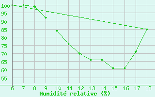Courbe de l'humidit relative pour Piacenza