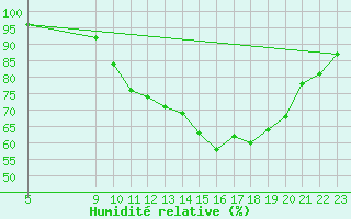 Courbe de l'humidit relative pour Variscourt (02)
