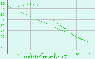 Courbe de l'humidit relative pour Bras (83)