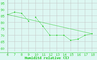 Courbe de l'humidit relative pour Giresun