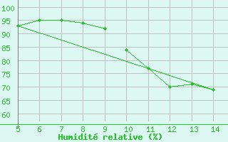 Courbe de l'humidit relative pour Huedin