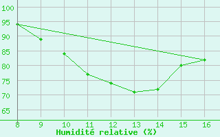 Courbe de l'humidit relative pour le bateau AMOUK03