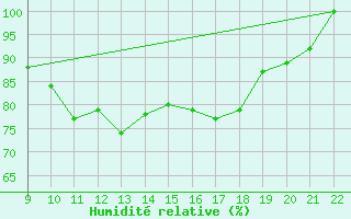 Courbe de l'humidit relative pour Viana Do Castelo-Chafe