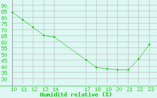 Courbe de l'humidit relative pour Saint-Germain-du-Puch (33)