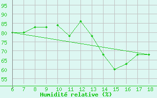 Courbe de l'humidit relative pour Cap Mele (It)