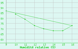 Courbe de l'humidit relative pour Vias (34)