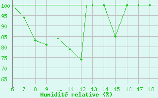 Courbe de l'humidit relative pour Piacenza
