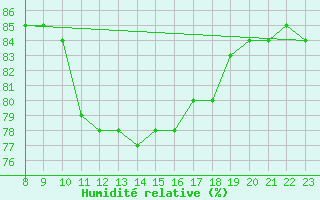 Courbe de l'humidit relative pour L'Huisserie (53)