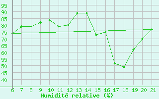 Courbe de l'humidit relative pour Capo Carbonara