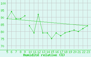 Courbe de l'humidit relative pour Machichaco Faro