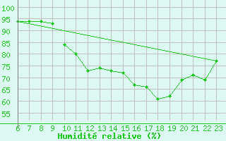 Courbe de l'humidit relative pour Doissat (24)