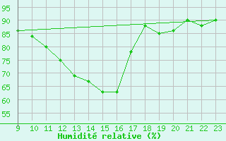Courbe de l'humidit relative pour Sgur-le-Chteau (19)