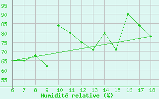 Courbe de l'humidit relative pour Cap Mele (It)