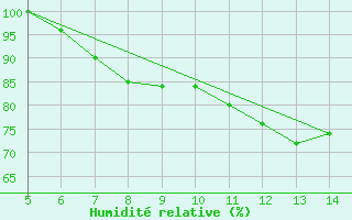 Courbe de l'humidit relative pour Huedin