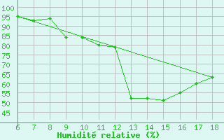 Courbe de l'humidit relative pour Ustica