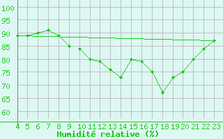 Courbe de l'humidit relative pour Amur (79)