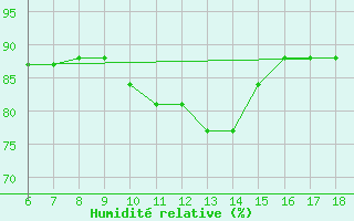 Courbe de l'humidit relative pour Cap Mele (It)