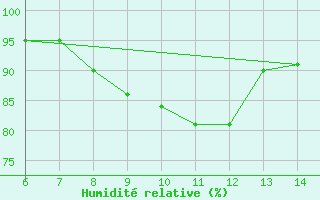 Courbe de l'humidit relative pour Sarzana / Luni