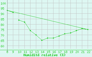 Courbe de l'humidit relative pour Doissat (24)